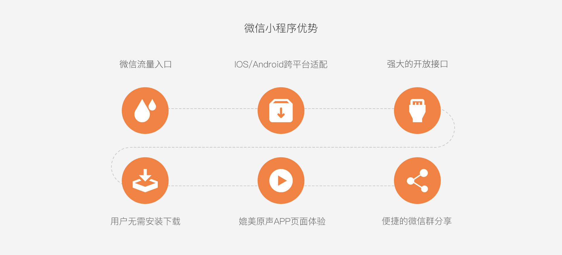 微信小程序开发,因特微信小程序优势