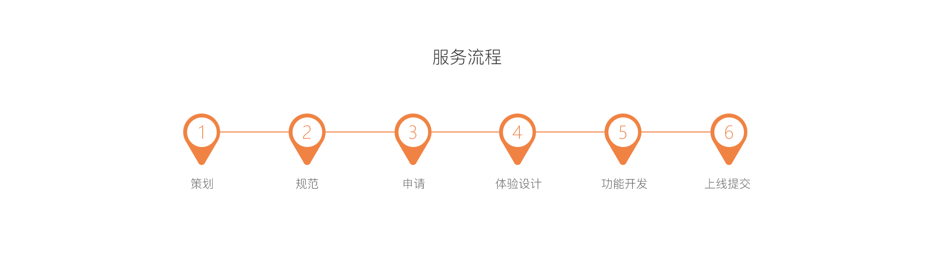 微信小程序开发,因特微信小程序服务流程