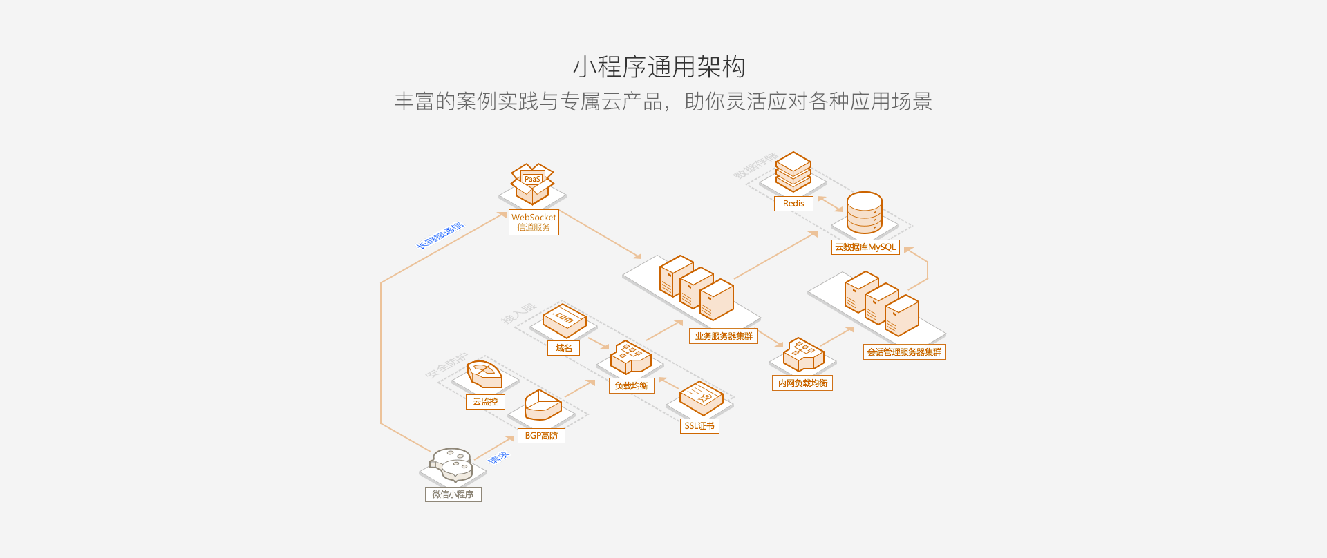 微信小程序开发,因特微信小程序通用架构